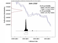Calibration of a radiocarbon dating measurement