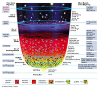 The Eras of the Universe