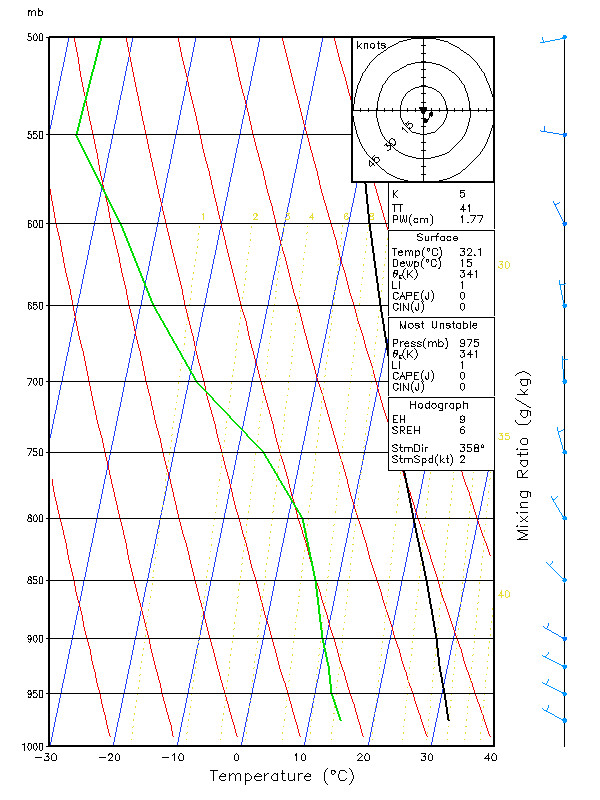 P-T Skew Diagram